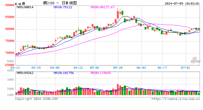 长江有色： 沪铜基本面疲软，铜价上行乏力 9日现铜或下跌