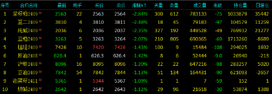 早盘开盘|国内期货主力合约多数下跌 菜粕跌近3%