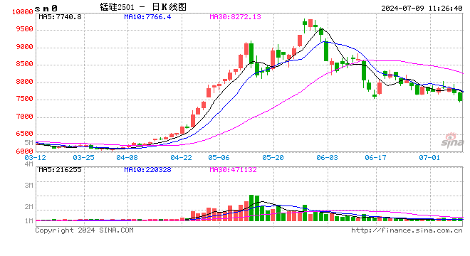 中信期货：锰硅或存机会