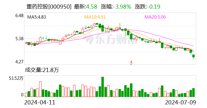 重药控股下跌5.45% 上半年净利润预计下降49.38%—57.17%