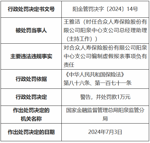 合众人寿阳泉中心支公司被罚10万元：编制虚假报表