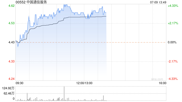中国通信服务现涨超4% 公司为国内最大电信基建服务商