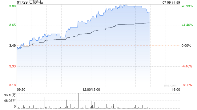 汇聚科技午后涨幅持续扩大 股价现涨超7%