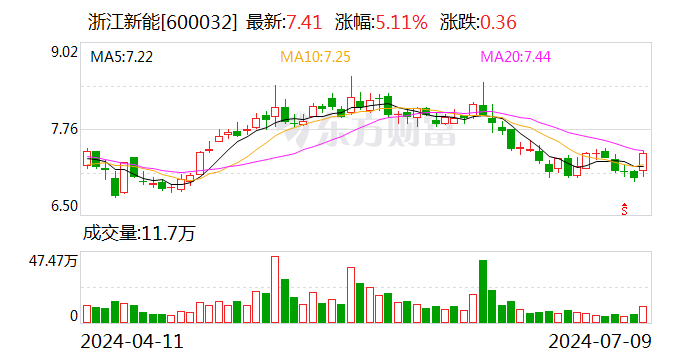 浙江新能股价异动 上半年净利润预计增长34.37%—54.52%