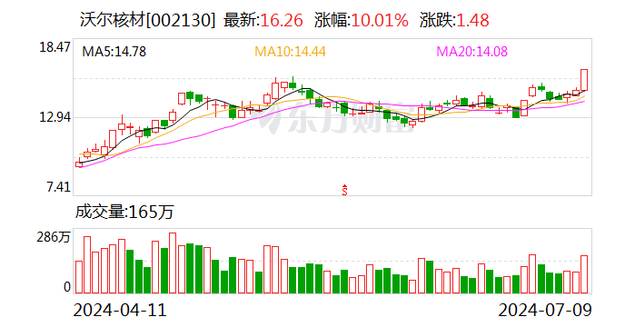 沃尔核材：预计2024年上半年净利润约3.81亿元~4.69亿元 同比增长30%~60%