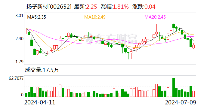 扬子新材：预计2024年上半年净利润为1300万元~1700万元