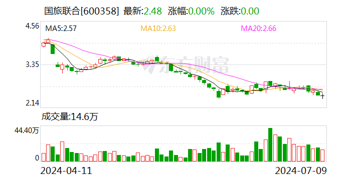 国旅联合：预计2024年上半年亏损1300万元-1900万元