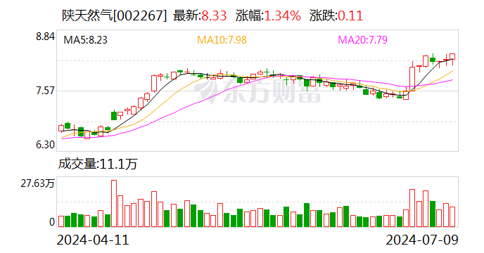 陕天然气：控股股东相关涉气资产土地房产权属存在需要办理、正在办理的情况