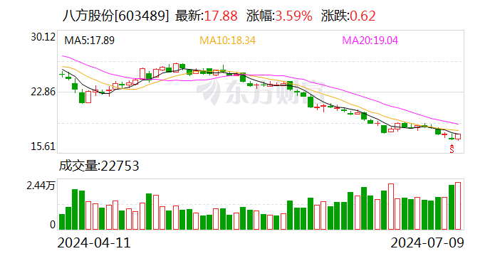 八方股份：2024年上半年净利同比预降40.61%-52.1%