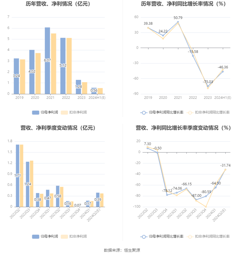 八方股份：2024年上半年净利同比预降40.61%-52.1%