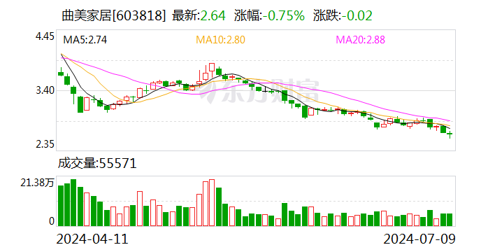 曲美家居：预计2024年上半年净利润为-1.5亿元到-1.1亿元