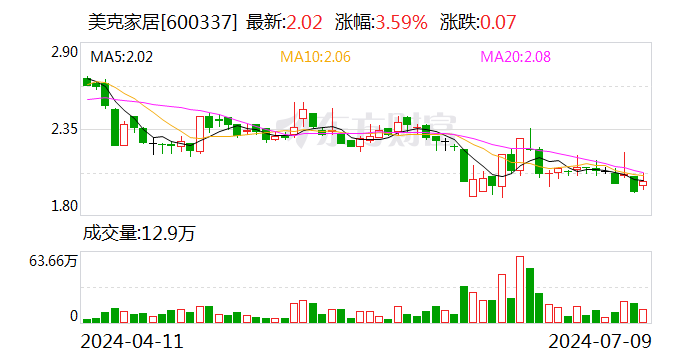 美克家居：控股股东提议5000万元-1亿元回购公司股份 并用于注销