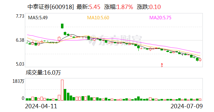 中泰证券：上半年净利同比预减73.5%