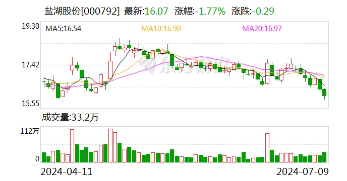 盐湖股份：上半年净利同比预降54.88%—66.65%