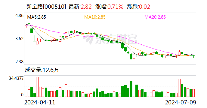 新金路：预计2024年上半年亏损5500万元-6300万元