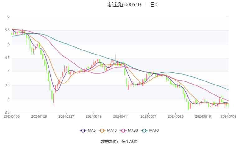 新金路：预计2024年上半年亏损5500万元-6300万元