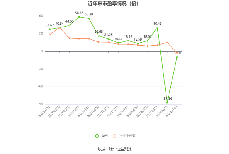 新金路：预计2024年上半年亏损5500万元-6300万元