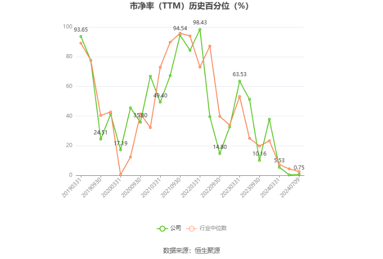 新金路：预计2024年上半年亏损5500万元-6300万元