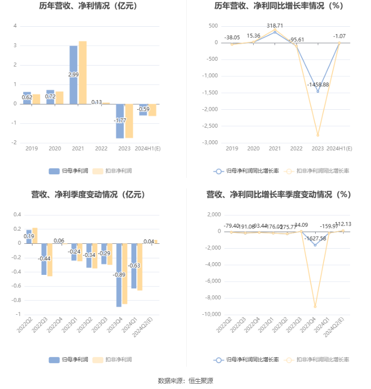 新金路：预计2024年上半年亏损5500万元-6300万元