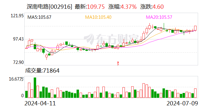 深南电路：上半年净利同比预增92.01%—111%