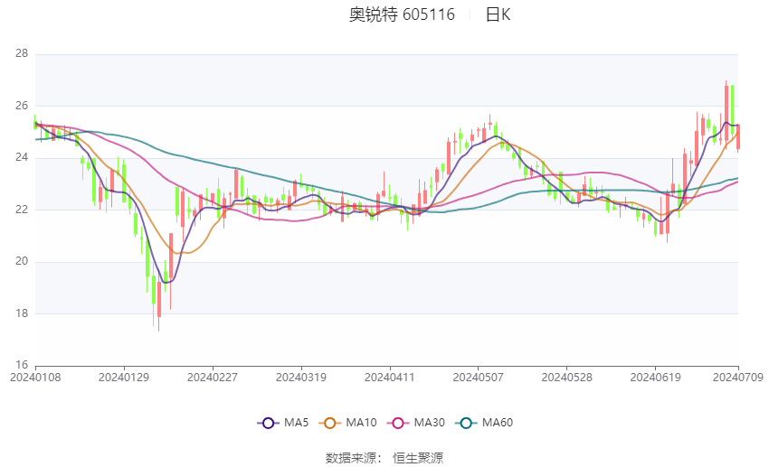 奥锐特：预计2024年上半年净利同比增长82%-124%