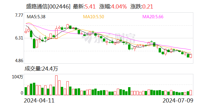 盛路通信：预计2024年上半年净利润为4500万元~5500万元 同比下降62.89%~69.64%