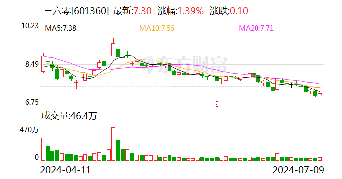 三六零：预计2024年上半年净利润约为-3.5亿元至-2.4亿元