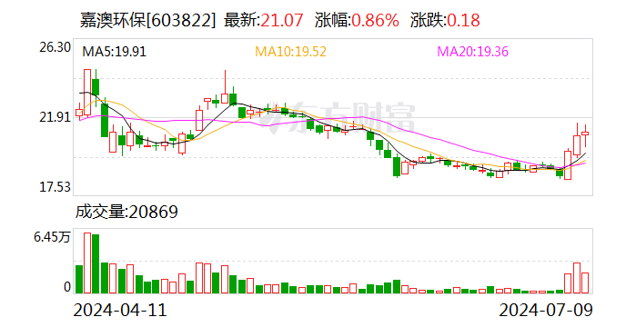 嘉澳环保：预计2024年上半年亏损4500万元-7000万元