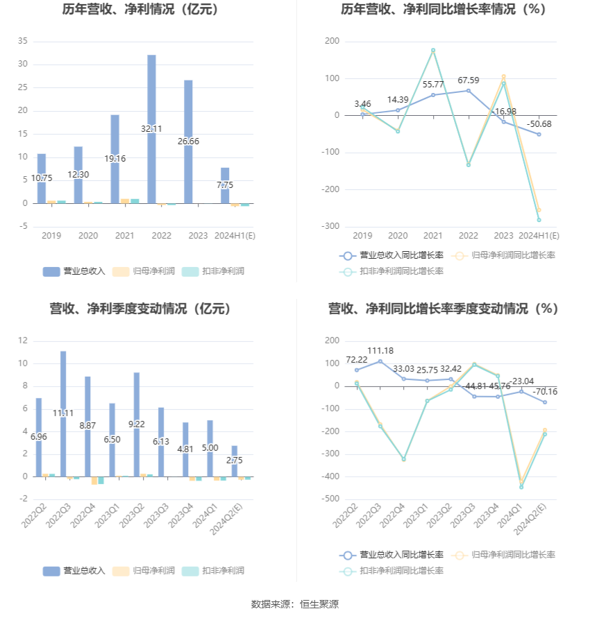 嘉澳环保：预计2024年上半年亏损4500万元-7000万元