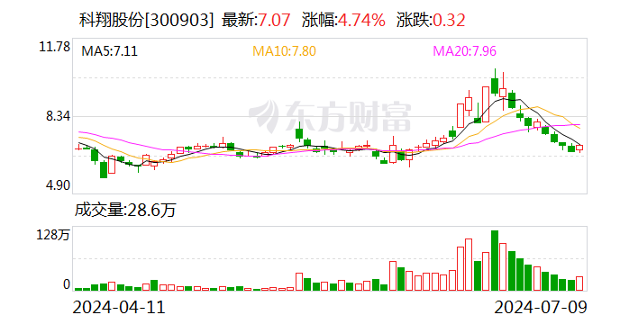 科翔股份：特定股东拟减持不超过473万股