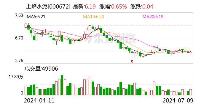 上峰水泥：2024年上半年净利同比预降66.13%-69.89%