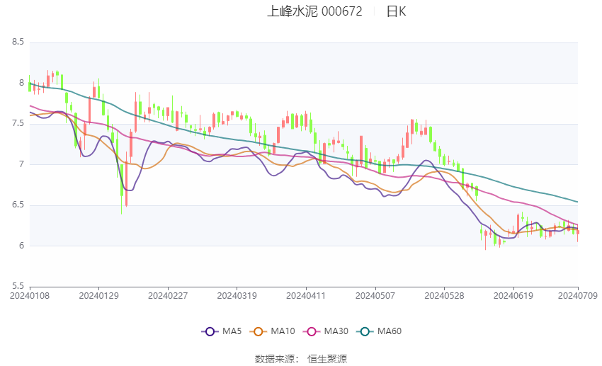 上峰水泥：2024年上半年净利同比预降66.13%-69.89%