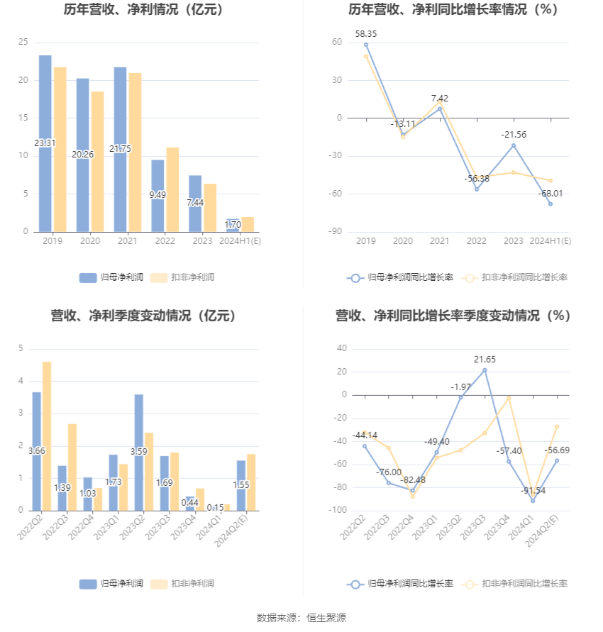 上峰水泥：2024年上半年净利同比预降66.13%-69.89%