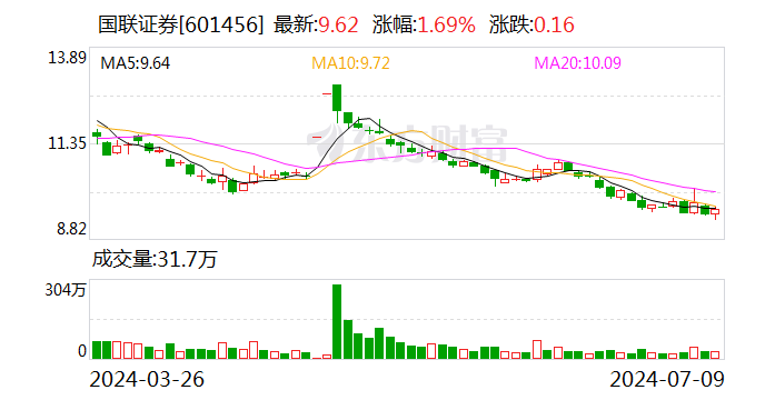 国联证券：2024年上半年净利同比预降86.24%
