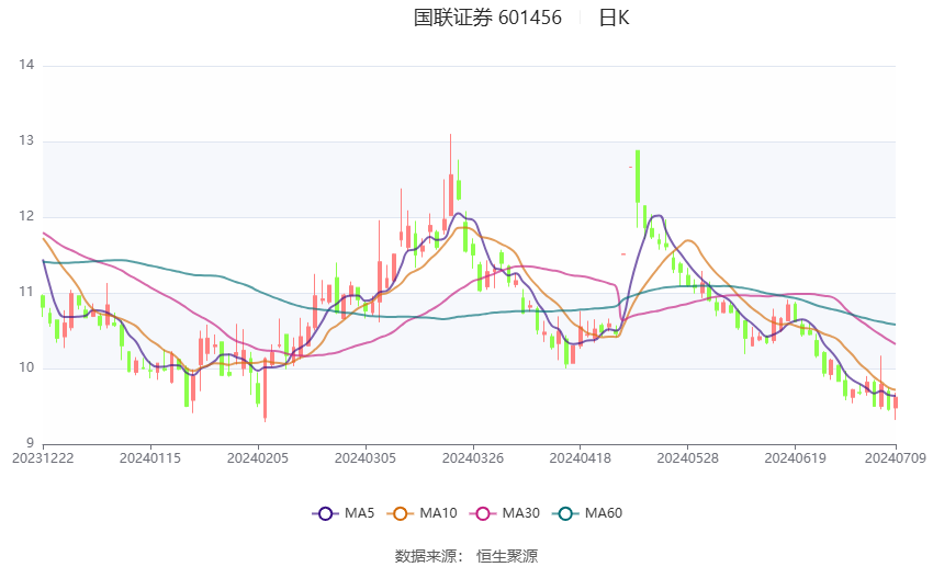 国联证券：2024年上半年净利同比预降86.24%