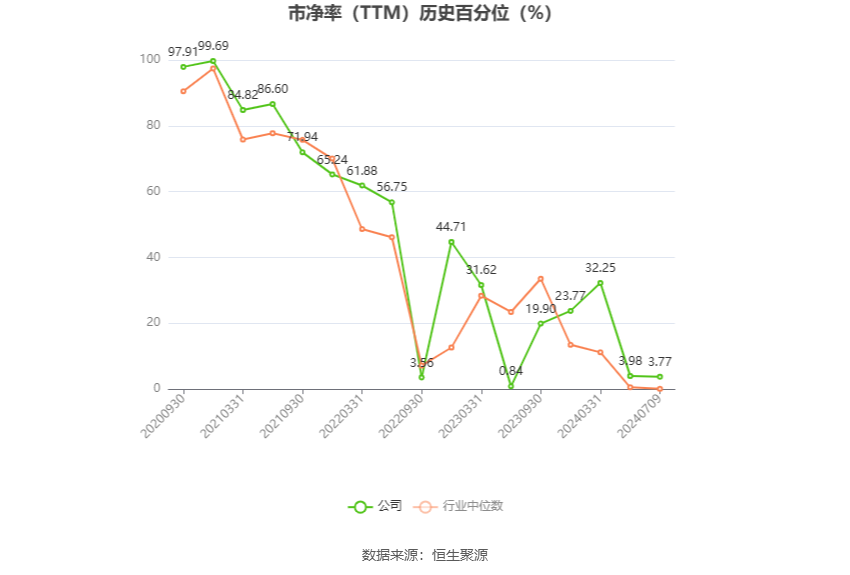 国联证券：2024年上半年净利同比预降86.24%