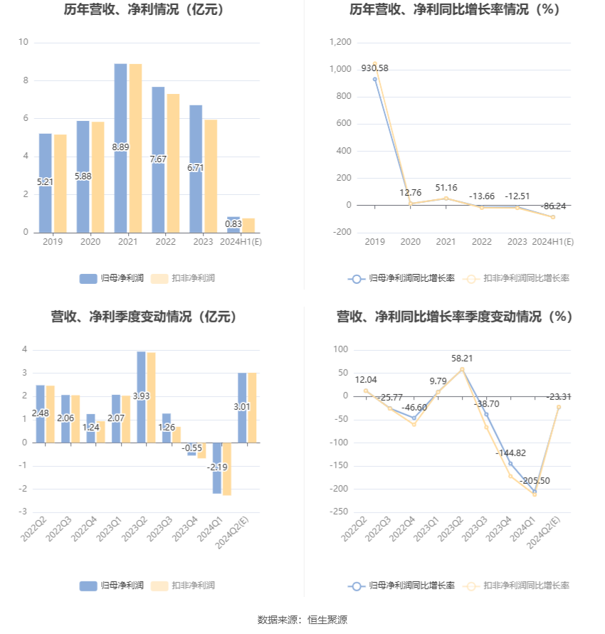 国联证券：2024年上半年净利同比预降86.24%