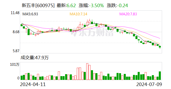 新五丰：预计2024年上半年亏损2.2亿元-2.8亿元