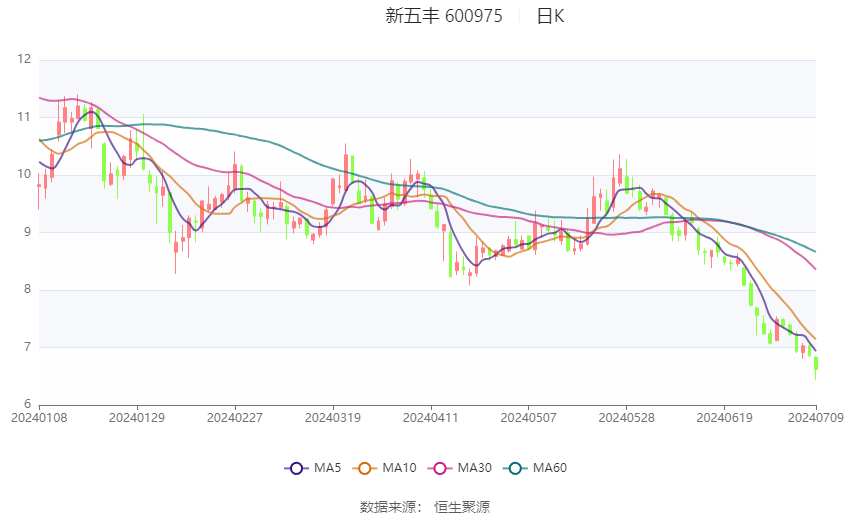 新五丰：预计2024年上半年亏损2.2亿元-2.8亿元