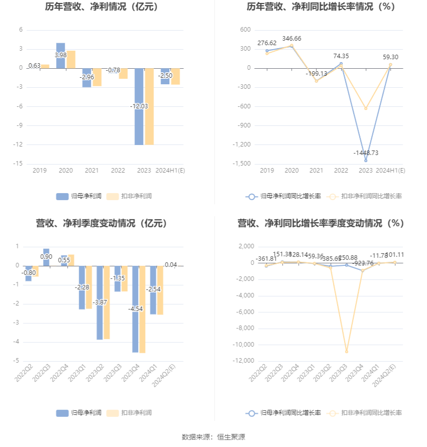 新五丰：预计2024年上半年亏损2.2亿元-2.8亿元