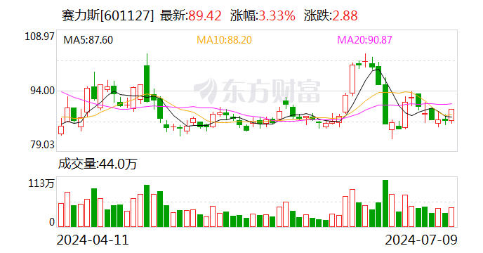 赛力斯：预计2024年上半年盈利13.9亿元-17亿元 同比扭亏