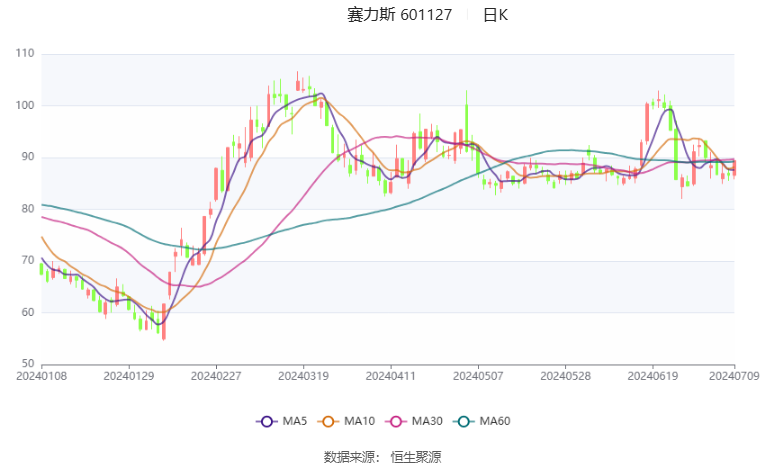 赛力斯：预计2024年上半年盈利13.9亿元-17亿元 同比扭亏