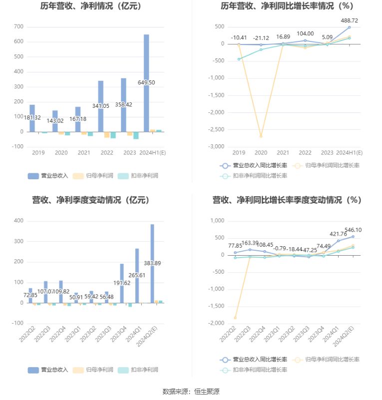 赛力斯：预计2024年上半年盈利13.9亿元-17亿元 同比扭亏