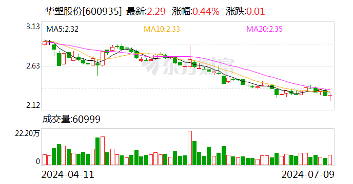 华塑股份：预计2024年上半年亏损1.4亿元-1.6亿元