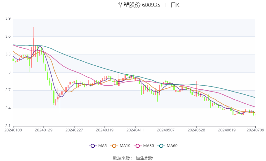 华塑股份：预计2024年上半年亏损1.4亿元-1.6亿元