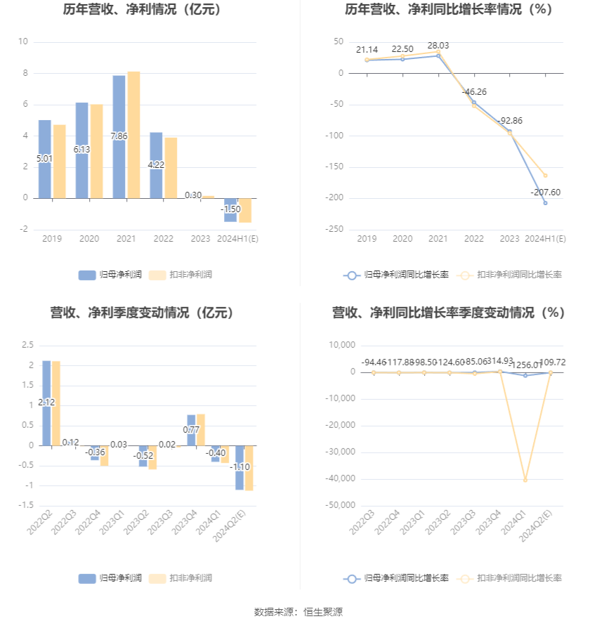 华塑股份：预计2024年上半年亏损1.4亿元-1.6亿元