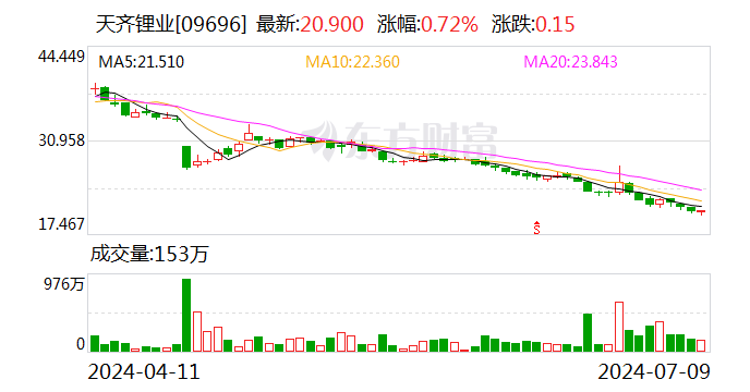 天齐锂业：上半年预亏48.8亿元～55.3亿元