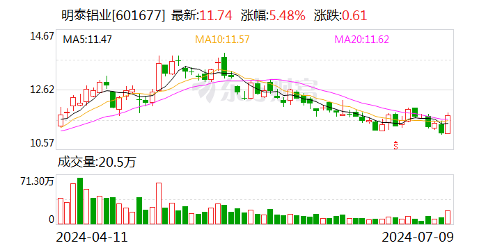 明泰铝业：预计2024年上半年净利10亿元-11亿元 同比增长25%-37%