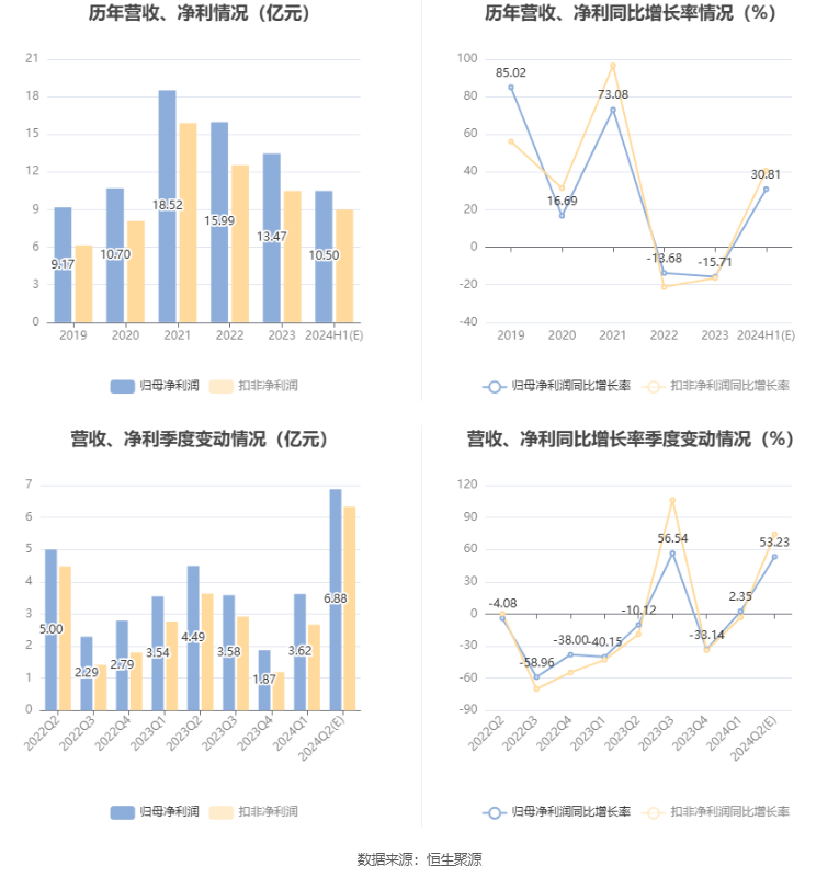 明泰铝业：预计2024年上半年净利10亿元-11亿元 同比增长25%-37%