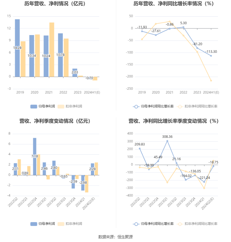 航天信息：预计2024年上半年亏损6000万元-8000万元